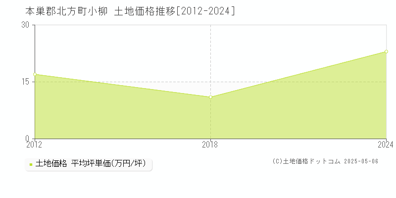 本巣郡北方町小柳の土地価格推移グラフ 