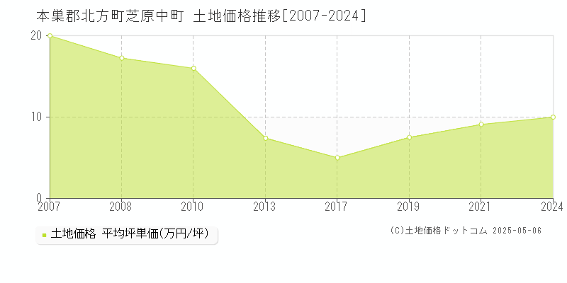 芝原中町(本巣郡北方町)の土地価格推移グラフ(坪単価)[2007-2024年]
