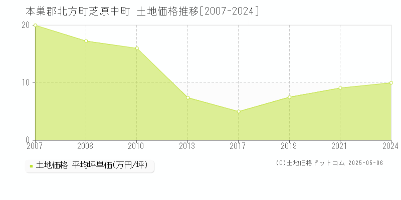 本巣郡北方町芝原中町の土地価格推移グラフ 