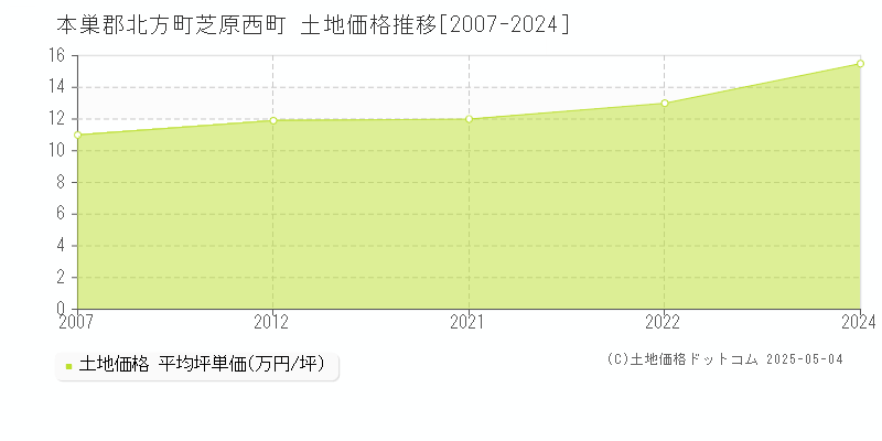 芝原西町(本巣郡北方町)の土地価格推移グラフ(坪単価)[2007-2024年]