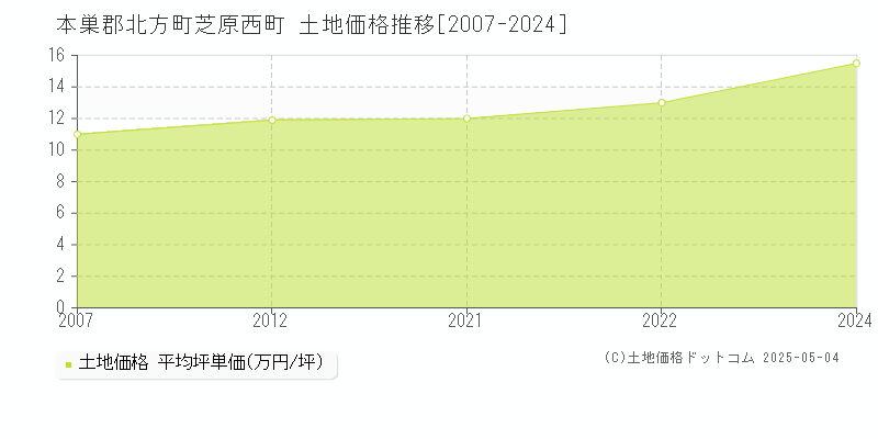 本巣郡北方町芝原西町の土地価格推移グラフ 