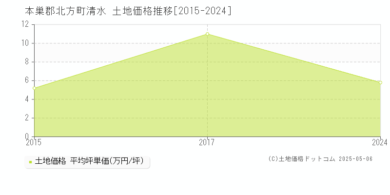 清水(本巣郡北方町)の土地価格推移グラフ(坪単価)[2015-2024年]