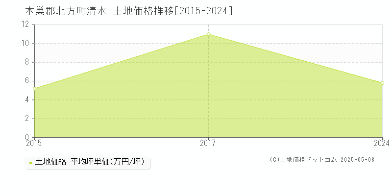 本巣郡北方町清水の土地価格推移グラフ 