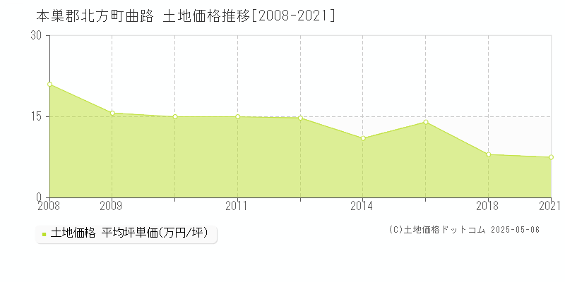 曲路(本巣郡北方町)の土地価格推移グラフ(坪単価)[2008-2021年]