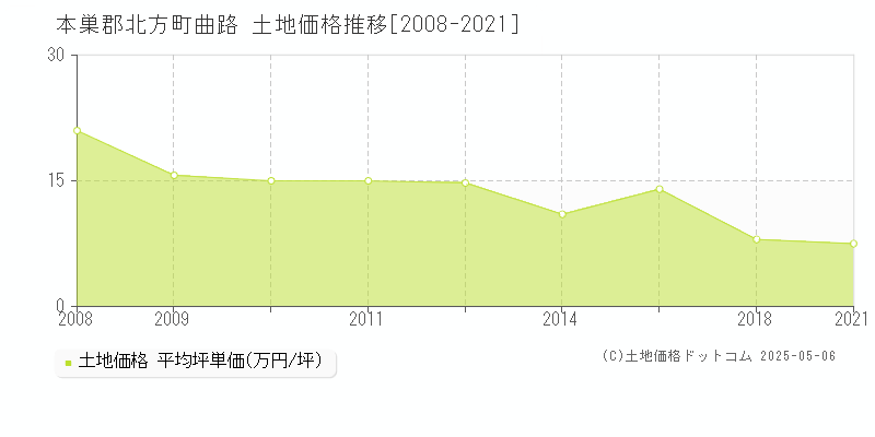 本巣郡北方町曲路の土地価格推移グラフ 