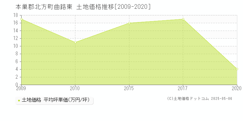 曲路東(本巣郡北方町)の土地価格推移グラフ(坪単価)[2009-2020年]