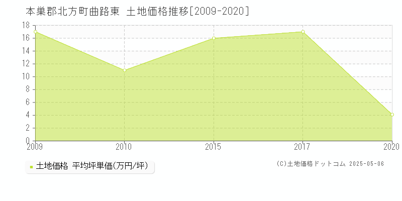 本巣郡北方町曲路東の土地価格推移グラフ 