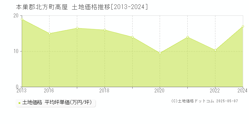 高屋(本巣郡北方町)の土地価格推移グラフ(坪単価)[2013-2024年]