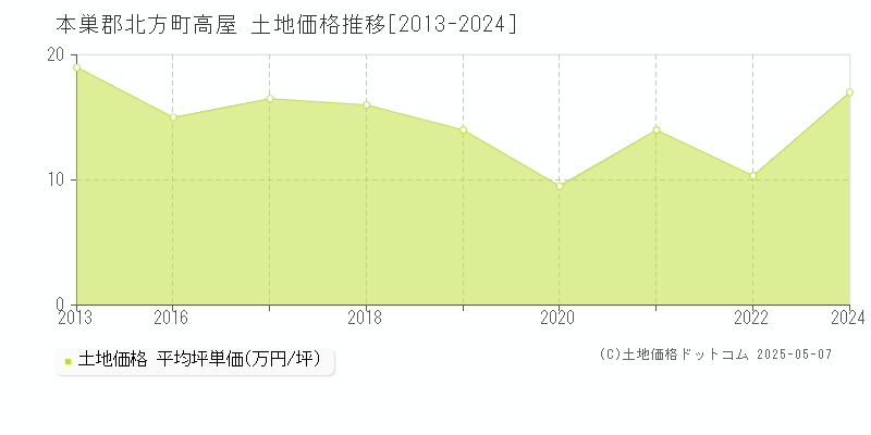 本巣郡北方町高屋の土地価格推移グラフ 