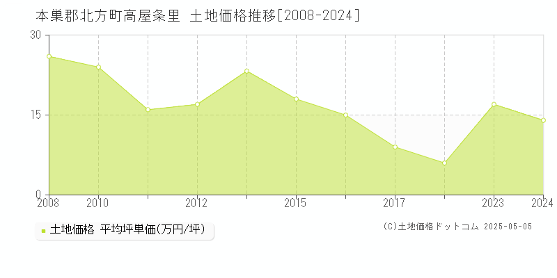 高屋条里(本巣郡北方町)の土地価格推移グラフ(坪単価)[2008-2024年]