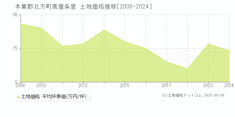 本巣郡北方町高屋条里の土地価格推移グラフ 