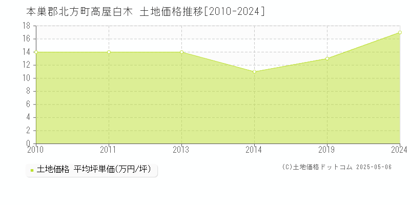 高屋白木(本巣郡北方町)の土地価格推移グラフ(坪単価)[2010-2024年]