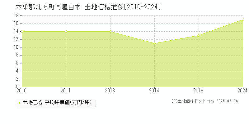 本巣郡北方町高屋白木の土地価格推移グラフ 