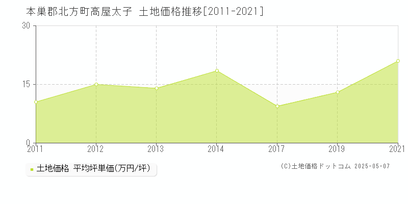 高屋太子(本巣郡北方町)の土地価格推移グラフ(坪単価)[2011-2021年]