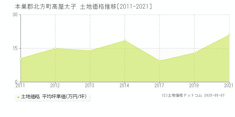 本巣郡北方町高屋太子の土地価格推移グラフ 