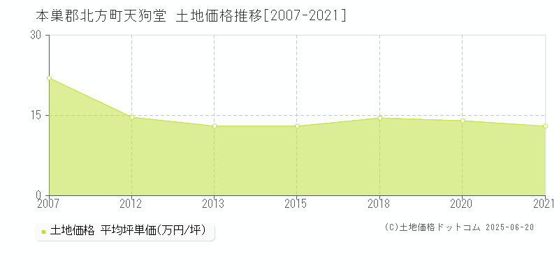 天狗堂(本巣郡北方町)の土地価格推移グラフ(坪単価)[2007-2021年]