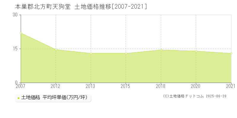 本巣郡北方町天狗堂の土地価格推移グラフ 