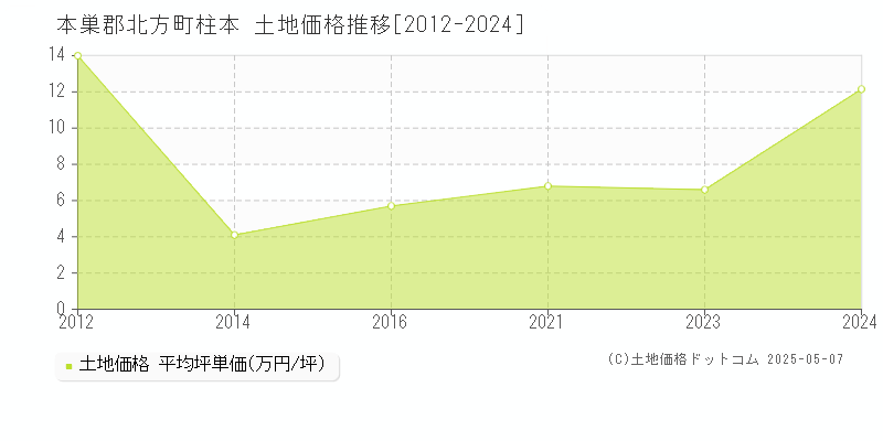 柱本(本巣郡北方町)の土地価格推移グラフ(坪単価)[2012-2024年]