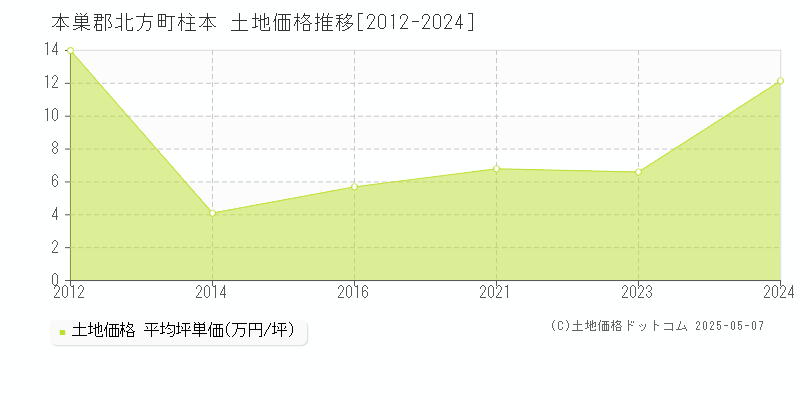 本巣郡北方町柱本の土地価格推移グラフ 