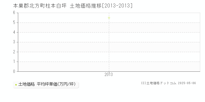 柱本白坪(本巣郡北方町)の土地価格推移グラフ(坪単価)[2013-2013年]