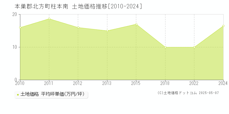 柱本南(本巣郡北方町)の土地価格推移グラフ(坪単価)[2010-2024年]