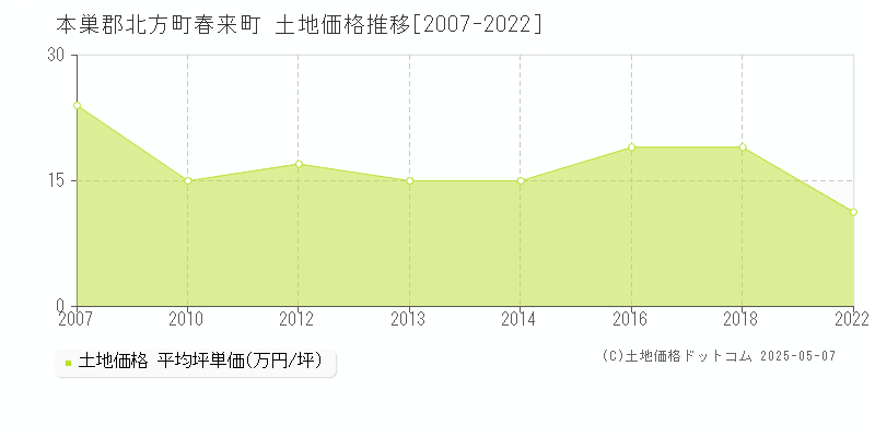 春来町(本巣郡北方町)の土地価格推移グラフ(坪単価)[2007-2022年]