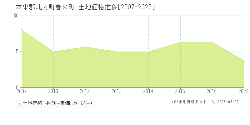 本巣郡北方町春来町の土地価格推移グラフ 