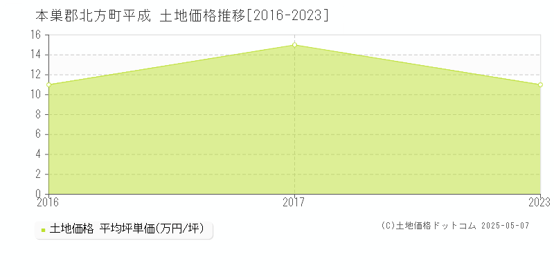 平成(本巣郡北方町)の土地価格推移グラフ(坪単価)[2016-2023年]
