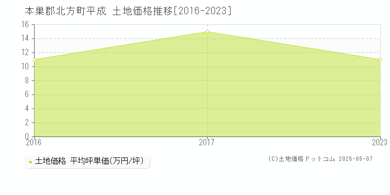 本巣郡北方町平成の土地価格推移グラフ 