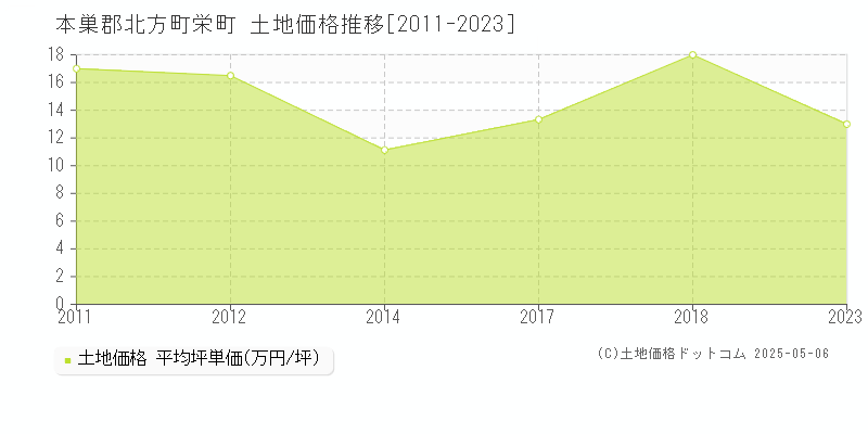 栄町(本巣郡北方町)の土地価格推移グラフ(坪単価)[2011-2023年]