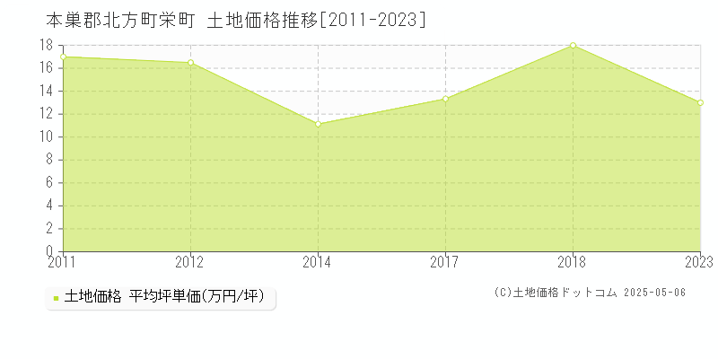 本巣郡北方町栄町の土地価格推移グラフ 