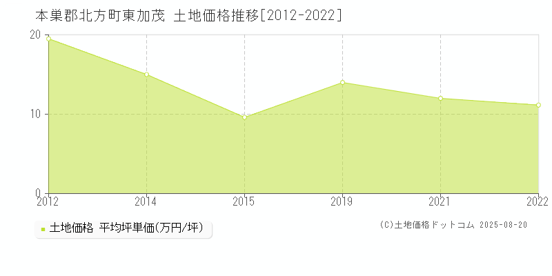 東加茂(本巣郡北方町)の土地価格推移グラフ(坪単価)[2012-2022年]