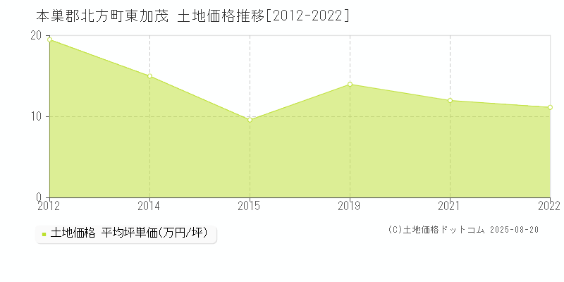 本巣郡北方町東加茂の土地価格推移グラフ 