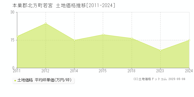 若宮(本巣郡北方町)の土地価格推移グラフ(坪単価)[2011-2024年]