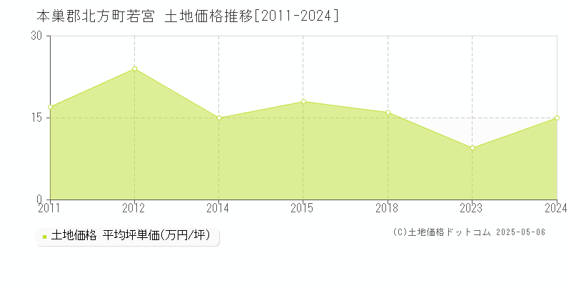 本巣郡北方町若宮の土地価格推移グラフ 