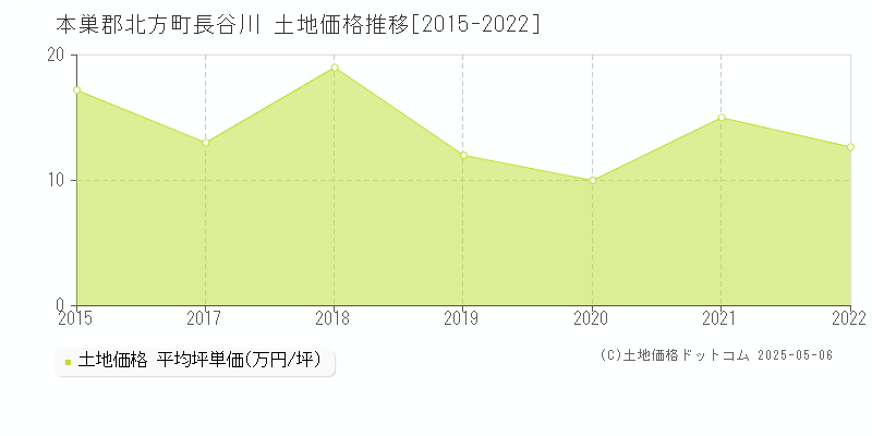 長谷川(本巣郡北方町)の土地価格推移グラフ(坪単価)[2015-2022年]