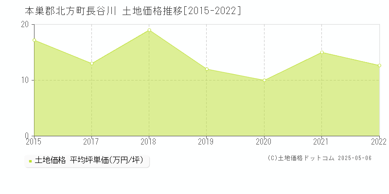 本巣郡北方町長谷川の土地価格推移グラフ 