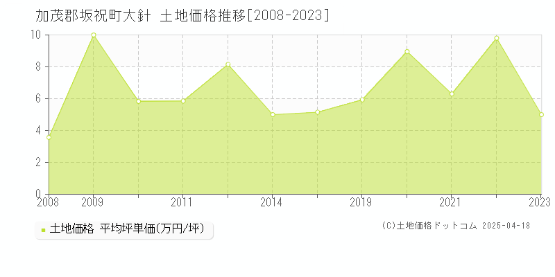 加茂郡坂祝町大針の土地価格推移グラフ 