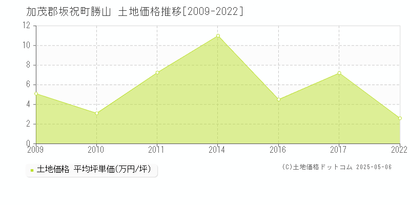 勝山(加茂郡坂祝町)の土地価格推移グラフ(坪単価)[2009-2022年]