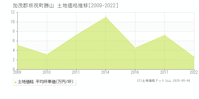 加茂郡坂祝町勝山の土地価格推移グラフ 