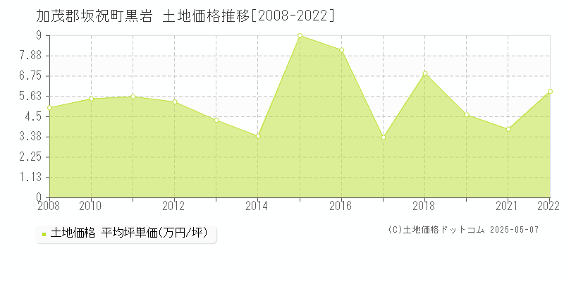 黒岩(加茂郡坂祝町)の土地価格推移グラフ(坪単価)[2008-2022年]