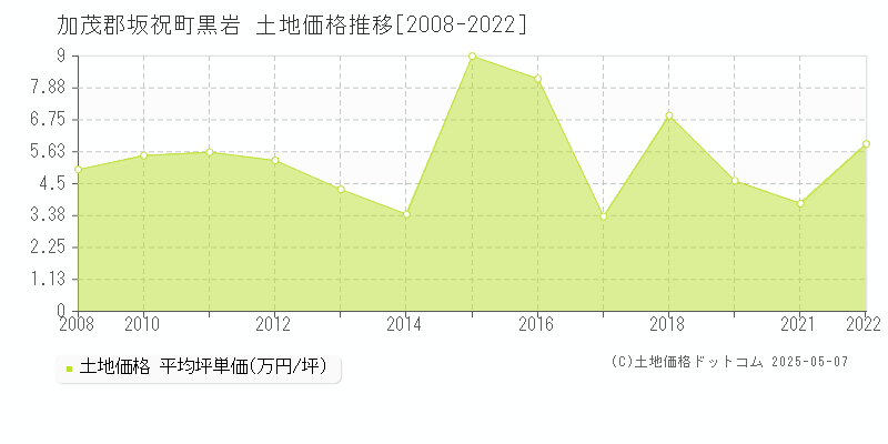 加茂郡坂祝町黒岩の土地価格推移グラフ 