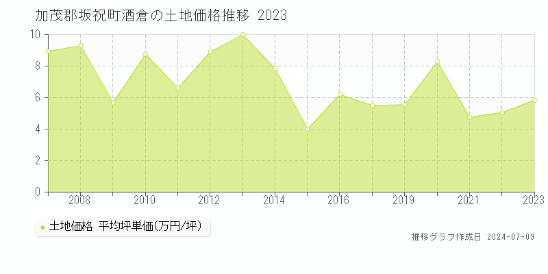 加茂郡坂祝町酒倉の土地取引事例推移グラフ 