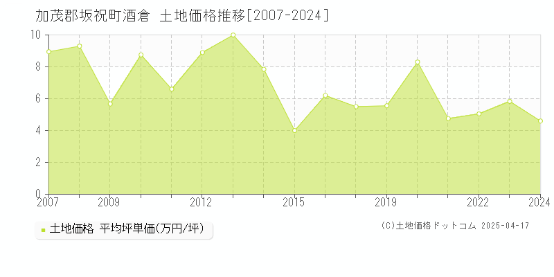 加茂郡坂祝町酒倉の土地価格推移グラフ 