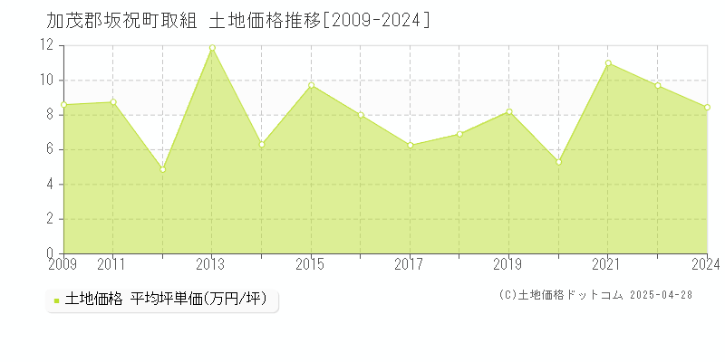 加茂郡坂祝町取組の土地価格推移グラフ 