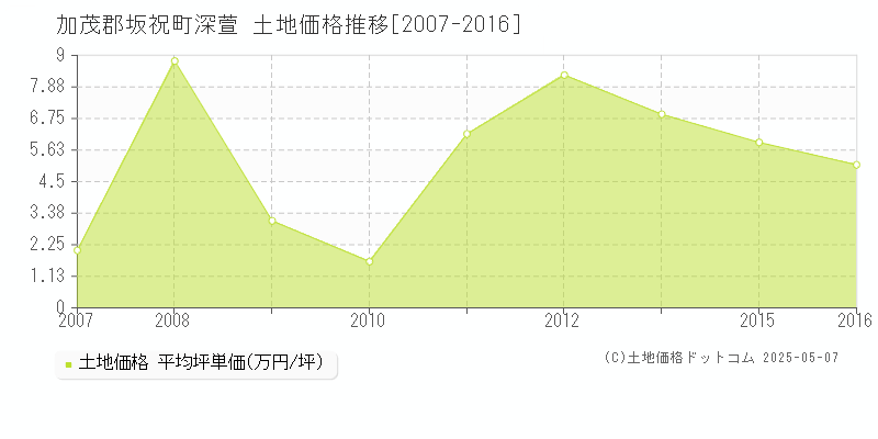 深萱(加茂郡坂祝町)の土地価格推移グラフ(坪単価)[2007-2016年]