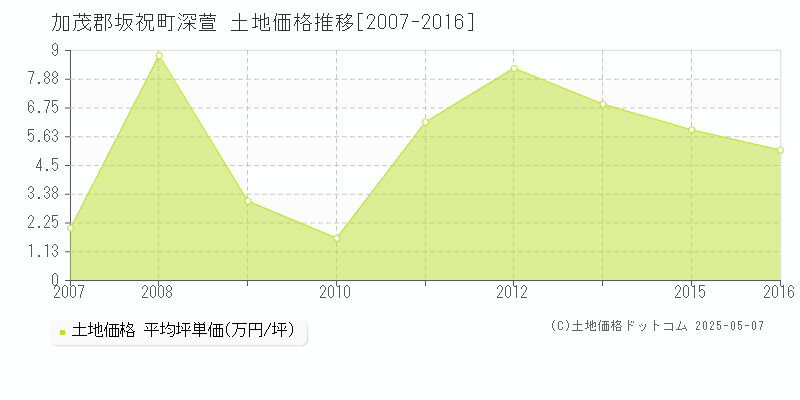 加茂郡坂祝町深萱の土地価格推移グラフ 