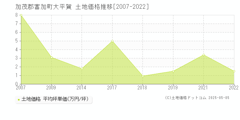 大平賀(加茂郡富加町)の土地価格推移グラフ(坪単価)[2007-2022年]