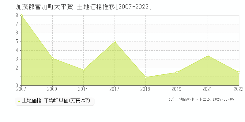 加茂郡富加町大平賀の土地価格推移グラフ 