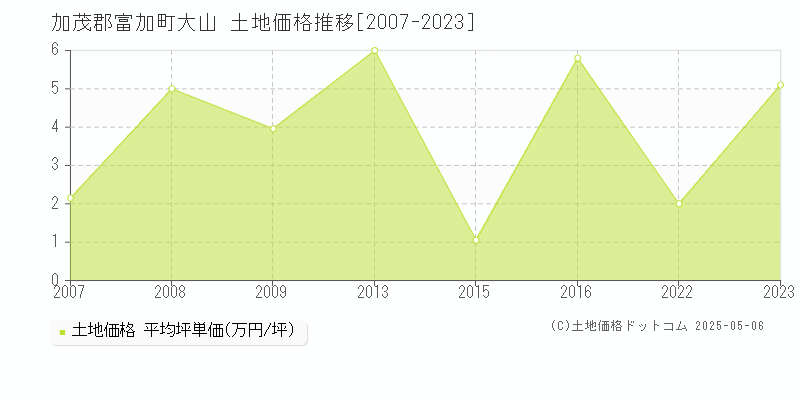 大山(加茂郡富加町)の土地価格推移グラフ(坪単価)[2007-2023年]
